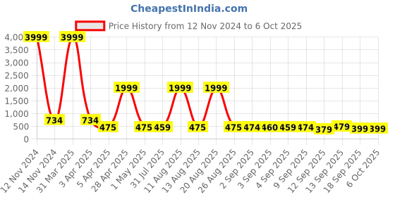 myntra.com BERSACHE Boys Printed Sneakers bersache Price History Graph from 12 Nov 2024 to 4 Oct 2025