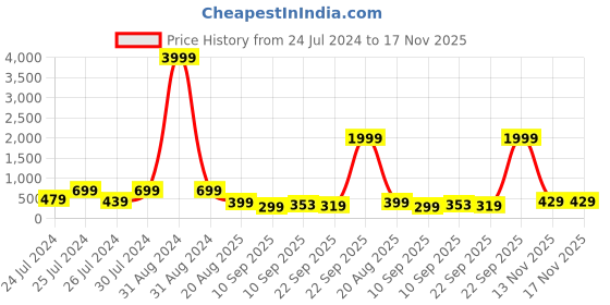 myntra.com BERSACHE Boys Round Toe Comfort Insole Canvas Sneakers bersache Price History Graph from 24 Jul 2024 to 16 Nov 2025