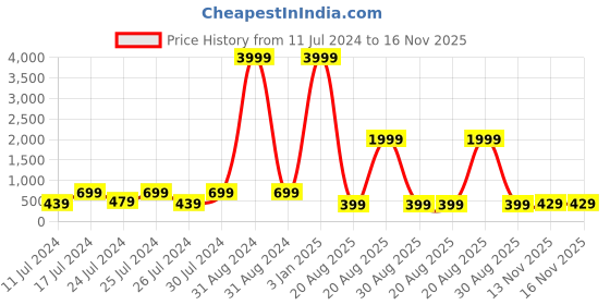 myntra.com BERSACHE Boys Round Toe Comfort Insole Canvas Sneakers bersache Price History Graph from 11 Jul 2024 to 16 Nov 2025
