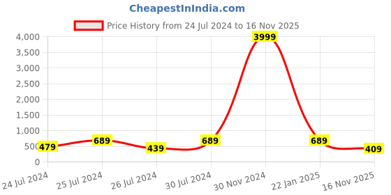 myntra.com BERSACHE Boys Running Non-Marking Shoes bersache Price History Graph from 24 Jul 2024 to 16 Nov 2025