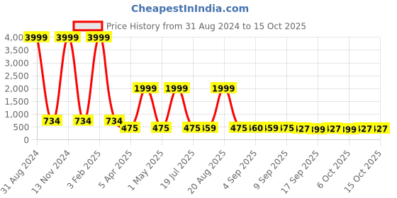 myntra.com BERSACHE Boys Running Non-Marking Shoes bersache Price History Graph from 31 Aug 2024 to 15 Oct 2025