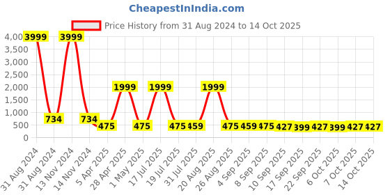 myntra.com BERSACHE Boys Running Non-Marking Shoes bersache Price History Graph from 31 Aug 2024 to 13 Oct 2025