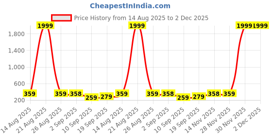 myntra.com BERSACHE Boys Running Non-Marking Shoes bersache Price History Graph from 14 Aug 2025 to 2 Dec 2025