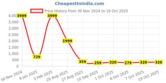 myntra.com BERSACHE Boys Running Non-Marking Shoes bersache Price History Graph from 30 Nov 2024 to 18 Oct 2025