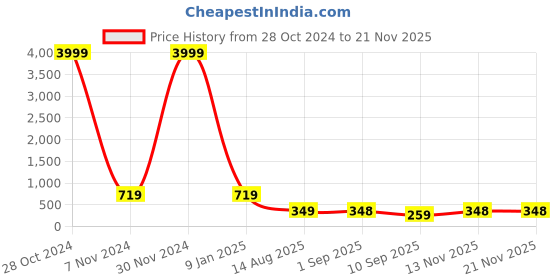 myntra.com BERSACHE Boys Running Non-Marking Shoes bersache Price History Graph from 28 Oct 2024 to 21 Nov 2025