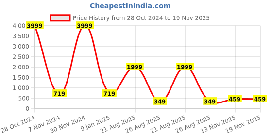 myntra.com BERSACHE Boys Running Non-Marking Shoes bersache Price History Graph from 28 Oct 2024 to 18 Nov 2025