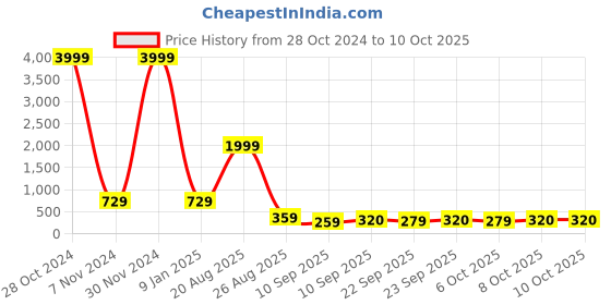 myntra.com BERSACHE Boys Running Non-Marking Shoes bersache Price History Graph from 28 Oct 2024 to 10 Oct 2025
