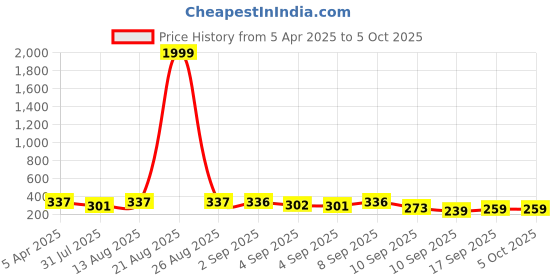 myntra.com BERSACHE Boys Self-Design Clogs bersache Price History Graph from 5 Apr 2025 to 5 Oct 2025