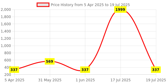myntra.com BERSACHE Boys Self-Design Clogs bersache Price History Graph from 5 Apr 2025 to 1 Jun 2025