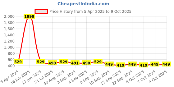 myntra.com BERSACHE Boys Set of 2 Clogs bersache Price History Graph from 5 Apr 2025 to 8 Oct 2025
