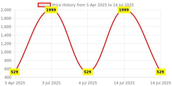 myntra.com BERSACHE Boys Set Of 2 Colourblocked Ultra Soft Technology Clogs bersache Price History Graph from 5 Apr 2025 to 14 Jul 2025