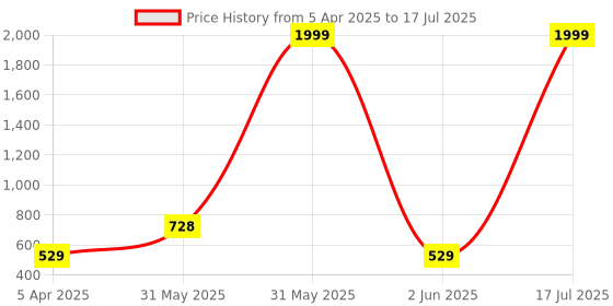 myntra.com BERSACHE Boys Set Of 2 Rubber Clogs bersache Price History Graph from 5 Apr 2025 to 2 Jun 2025