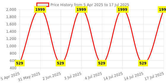 myntra.com BERSACHE Boys Set Of 2 Self Design Clogs Flip Flops bersache Price History Graph from 5 Apr 2025 to 14 Jul 2025