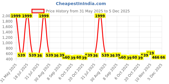 myntra.com BERSACHE Boys Shoe-Style Sandals bersache Price History Graph from 31 May 2025 to 5 Dec 2025