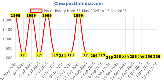 myntra.com BERSACHE Boys Sliders bersache Price History Graph from 31 May 2025 to 13 Oct 2025