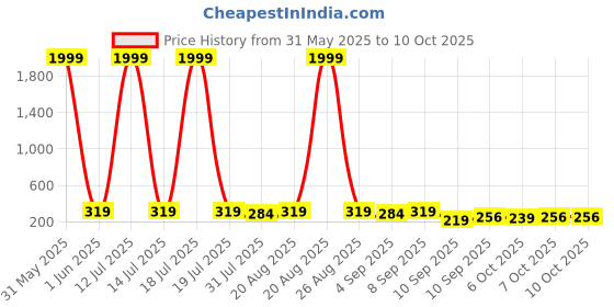myntra.com BERSACHE Boys Sliders Flip Flops bersache Price History Graph from 31 May 2025 to 10 Oct 2025