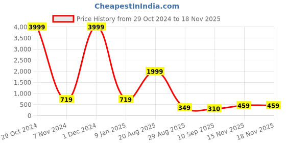 myntra.com BERSACHE Boys Sneakers bersache Price History Graph from 29 Oct 2024 to 16 Nov 2025