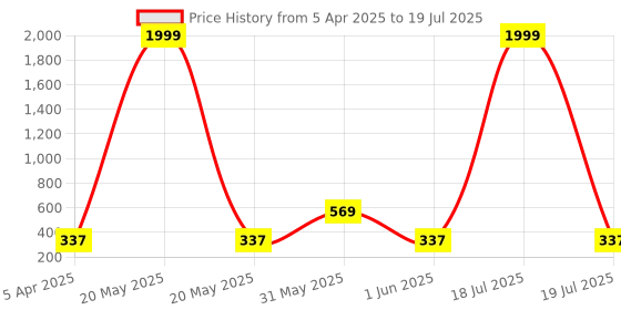 myntra.com BERSACHE Boys Textured Extra Soft Slingback Clogs bersache Price History Graph from 5 Apr 2025 to 1 Jun 2025