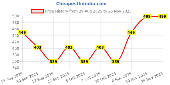 myntra.com BERSACHE Boys Textured Sneakers bersache Price History Graph from 29 Aug 2025 to 25 Nov 2025