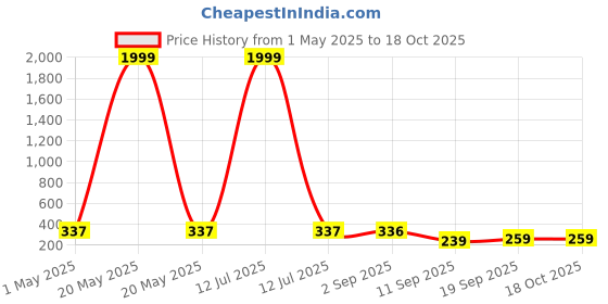 myntra.com BERSACHE Boys Thong Flip-Flops bersache Price History Graph from 1 May 2025 to 17 Oct 2025
