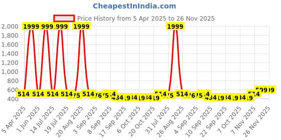 myntra.com BERSACHE Boys Thong Flip-Flops bersache Price History Graph from 5 Apr 2025 to 26 Nov 2025