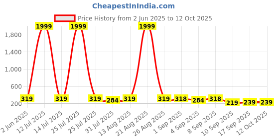 myntra.com BERSACHE Boys Thong Flip-Flops bersache Price History Graph from 2 Jun 2025 to 12 Oct 2025