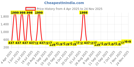 myntra.com BERSACHE Boys Walking Non-Marking Shoes bersache Price History Graph from 4 Apr 2025 to 24 Nov 2025