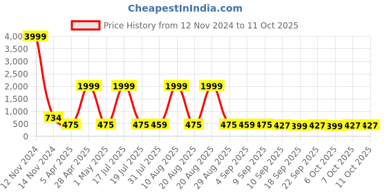 myntra.com BERSACHE Boys Woven Design Sneakers bersache Price History Graph from 12 Nov 2024 to 11 Oct 2025
