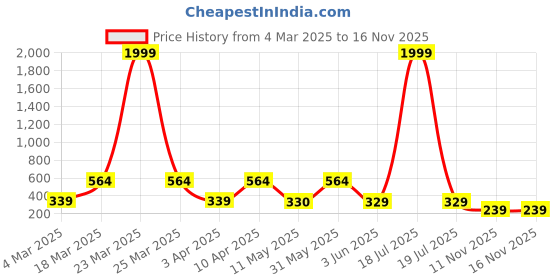 myntra.com BERSACHE Flatform Peep Toes Heels bersache Price History Graph from 4 Mar 2025 to 16 Nov 2025