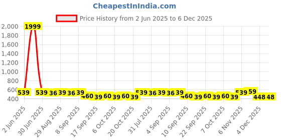 myntra.com BERSACHE Girl Pack Of 2 Clogs bersache Price History Graph from 2 Jun 2025 to 5 Dec 2025