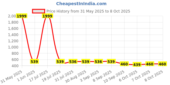 myntra.com BERSACHE Girl Pack Of 2 Ultra Soft Technology Clogs bersache Price History Graph from 31 May 2025 to 8 Oct 2025