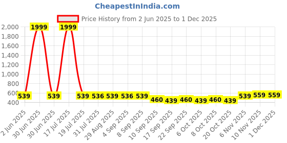 myntra.com BERSACHE Girls Clogs bersache Price History Graph from 2 Jun 2025 to 30 Nov 2025
