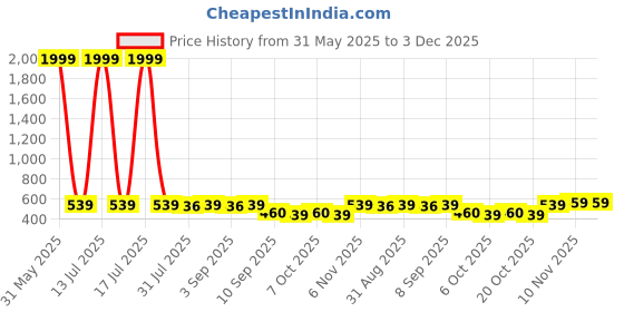 myntra.com BERSACHE Girls Set Of 2 Rubber Clogs bersache Price History Graph from 31 May 2025 to 3 Dec 2025