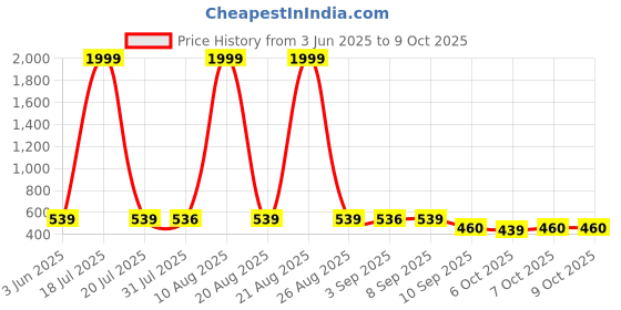 myntra.com BERSACHE Girls Set Of 2 Ultra Soft Technology Clogs bersache Price History Graph from 3 Jun 2025 to 9 Oct 2025