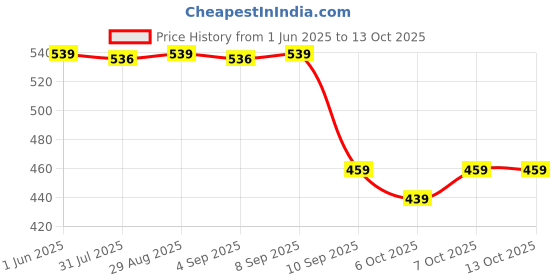 myntra.com BERSACHE Girls Set Of 2 Ultra Soft Technology Clogs bersache Price History Graph from 1 Jun 2025 to 12 Oct 2025