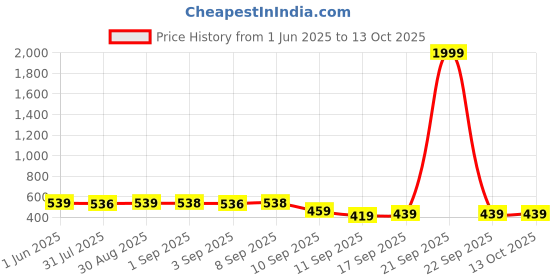 myntra.com BERSACHE Girls Set Of 2 Ultra Soft Technology Clogs bersache Price History Graph from 1 Jun 2025 to 13 Oct 2025