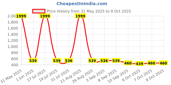 myntra.com BERSACHE Girls Set Of 2 Ultra Soft Technology Clogs bersache Price History Graph from 31 May 2025 to 8 Oct 2025