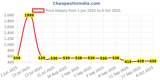 myntra.com BERSACHE Girls Set Of 2 Ultra Soft Technology Clogs bersache Price History Graph from 1 Jun 2025 to 8 Oct 2025