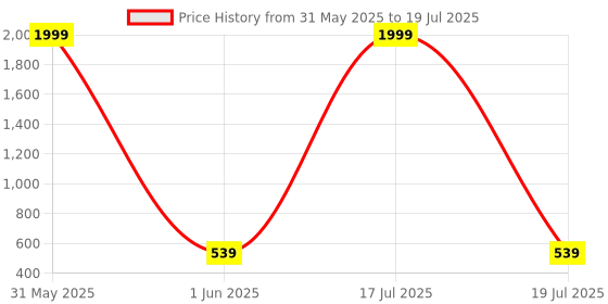 myntra.com BERSACHE Girls Set Of 2 Ultra Soft Technology Clogs bersache Price History Graph from 31 May 2025 to 1 Jun 2025