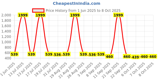 myntra.com BERSACHE Girls Set Of 2 Ultra Soft Technology Clogs bersache Price History Graph from 1 Jun 2025 to 8 Oct 2025