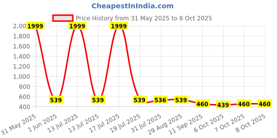 myntra.com BERSACHE Girls Set Of 2 Ultra Soft Technology Clogs bersache Price History Graph from 31 May 2025 to 8 Oct 2025