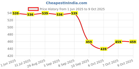 myntra.com BERSACHE Girls Set Of 2 Ultra Soft Technology Clogs bersache Price History Graph from 1 Jun 2025 to 9 Oct 2025