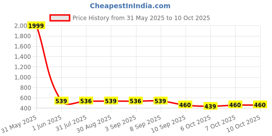 myntra.com BERSACHE Girls Set Of 2 Ultra Soft Technology Clogs bersache Price History Graph from 31 May 2025 to 10 Oct 2025