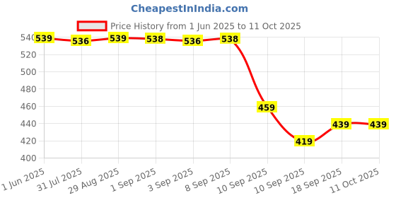 myntra.com BERSACHE Girls Set Of 2 Ultra Soft Technology Clogs bersache Price History Graph from 1 Jun 2025 to 11 Oct 2025