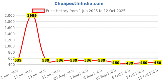 myntra.com BERSACHE Girls Set Of 2 Ultra Soft Technology Clogs bersache Price History Graph from 1 Jun 2025 to 12 Oct 2025