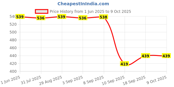myntra.com BERSACHE Girls Set Of 2 Ultra Soft Technology Clogs bersache Price History Graph from 1 Jun 2025 to 8 Oct 2025