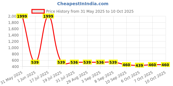 myntra.com BERSACHE Girls Set Of 2 Ultra Soft Technology Clogs bersache Price History Graph from 31 May 2025 to 10 Oct 2025