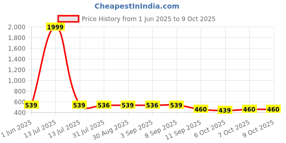 myntra.com BERSACHE Girls Set Of 2 Ultra Soft Technology Clogs bersache Price History Graph from 1 Jun 2025 to 9 Oct 2025