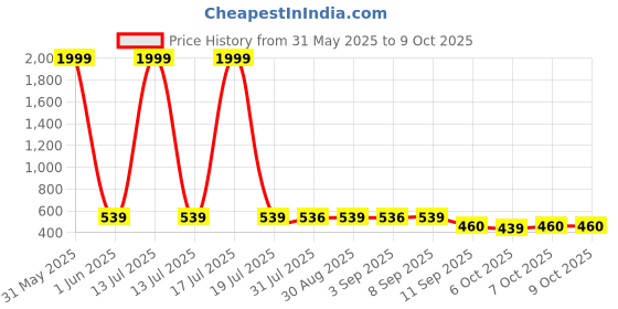 myntra.com BERSACHE Girls Set Of 2 Ultra Soft Technology Clogs bersache Price History Graph from 31 May 2025 to 9 Oct 2025