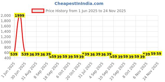myntra.com BERSACHE Girls Thong Flip-Flops bersache Price History Graph from 1 Jun 2025 to 23 Nov 2025